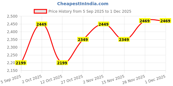 pepperfry.com ecraftindia Peacock Designer Gold Brass Diya ecraftindia Price History Graph from 5 Sep 2025 to 30 Nov 2025