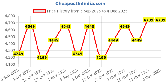 pepperfry.com ecraftindia Ram Mandir Ayodhya Copper Polyresin Religious Temple ecraftindia Price History Graph from 5 Sep 2025 to 4 Dec 2025