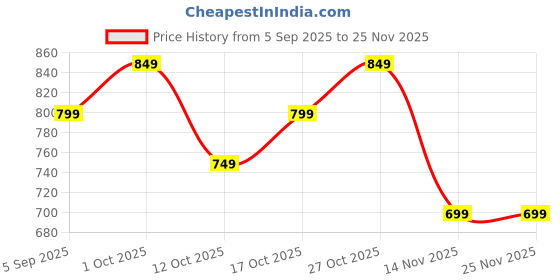 pepperfry.com ecraftindia Ram Mandir Ayodhya Gold Polyresin Religious Temple ecraftindia Price History Graph from 5 Sep 2025 to 25 Nov 2025