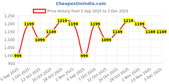 pepperfry.com ecraftindia Red and Brown Wooden Tealight Candle Holder (12 Pcs) ecraftindia Price History Graph from 5 Sep 2025 to 3 Dec 2025
