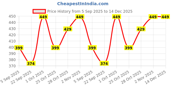 pepperfry.com ecraftindia Rose Pink Wax (Set of 5) Scented Jar Candles ecraftindia Price History Graph from 5 Sep 2025 to 14 Dec 2025