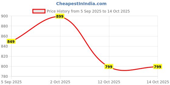 pepperfry.com ecraftindia Round Shaped Diamond Beads and Pearls (Set of 7) Decorative Tea Light Holders ecraftindia Price History Graph from 5 Sep 2025 to 14 Oct 2025