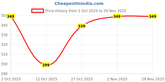 pepperfry.com ecraftindia Shells & Floral Multicolor Iron Table Tea Light Holder ecraftindia Price History Graph from 1 Oct 2025 to 28 Nov 2025