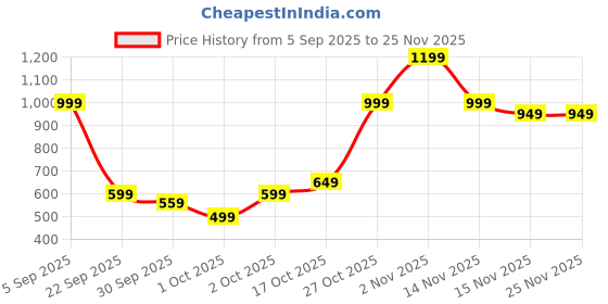 pepperfry.com ecraftindia Silver Pooja Thali Set with Diya, Ghanti, Kalash, Spoon, Agarbatti Stand, Bowl ecraftindia Price History Graph from 5 Sep 2025 to 24 Nov 2025