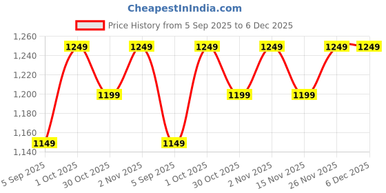 pepperfry.com ecraftindia Sitting Man Red Polyresin Figurine ecraftindia Price History Graph from 5 Sep 2025 to 5 Dec 2025