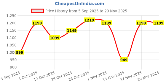 pepperfry.com ecraftindia Swan Gold Metal Figurine ecraftindia Price History Graph from 5 Sep 2025 to 29 Nov 2025