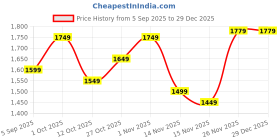 pepperfry.com ecraftindia Swan Silver Metal Figurine ecraftindia Price History Graph from 5 Sep 2025 to 29 Dec 2025