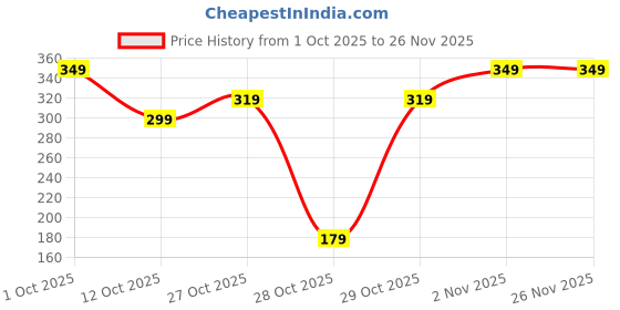 pepperfry.com ecraftindia Think Outside The Box Black & Orange Engineered Wood Showpiece ecraftindia Price History Graph from 1 Oct 2025 to 26 Nov 2025