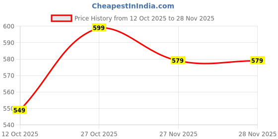 pepperfry.com ecraftindia White & Pink Plastic Pink Lotus & White Red Artificial Flowers Hanging (Set of 2) ecraftindia Price History Graph from 12 Oct 2025 to 27 Nov 2025