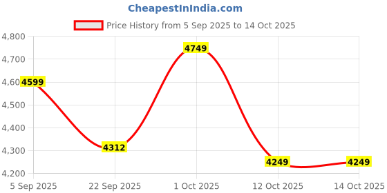 pepperfry.com ecraftindia Wise Monkey Polyresin & Bronze Figurine ecraftindia Price History Graph from 5 Sep 2025 to 13 Oct 2025