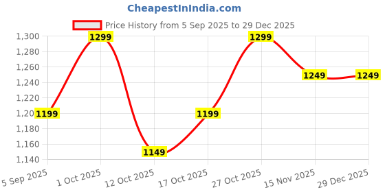 pepperfry.com ecraftindia Yellow & Orange Plastic Marigold Flower Full Door Decoration Item Toran for Home ecraftindia Price History Graph from 5 Sep 2025 to 28 Dec 2025