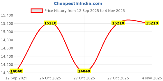 pepperfry.com durian Eero Solid Wood End Table in Walnut Finish durian Price History Graph from 12 Sep 2025 to 4 Nov 2025