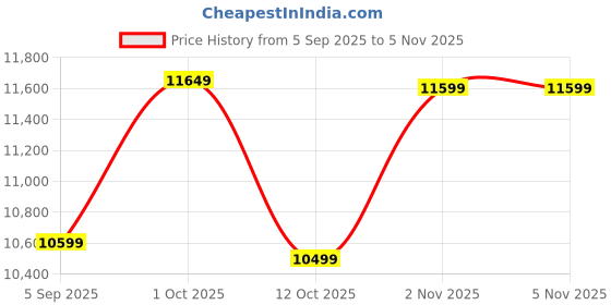 pepperfry.com vinoxo Egyptian Pharoah Set of 2 Black Vintage Metal Wall Art vinoxo Price History Graph from 5 Sep 2025 to 4 Nov 2025