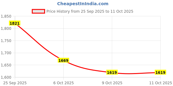 pepperfry.com manor house Eham Brown Wood & Iron Table Clock manor house Price History Graph from 25 Sep 2025 to 9 Oct 2025