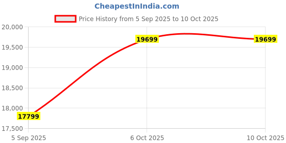 pepperfry.com ashni Elder Beige Shade Table Lamp With Fabirc Base ashni Price History Graph from 5 Sep 2025 to 10 Oct 2025