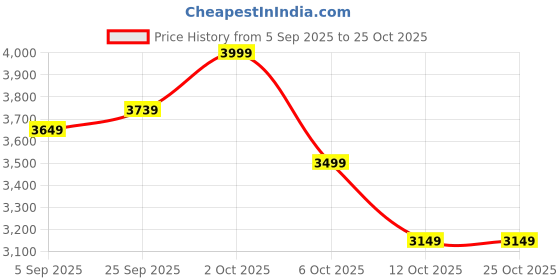 pepperfry.com symplify Eleanor Wooden Kitchen Storage Rack symplify Price History Graph from 5 Sep 2025 to 24 Oct 2025