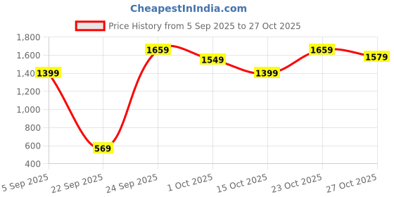 pepperfry.com decorativeray Electa Copper Aluminium Hanging Light decorativeray Price History Graph from 5 Sep 2025 to 27 Oct 2025