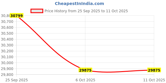 pepperfry.com a globia creations Electra 3 Door Wardrobe in Choco Walnut Finish With Mirror and Drawers a globia creations Price History Graph from 25 Sep 2025 to 10 Oct 2025