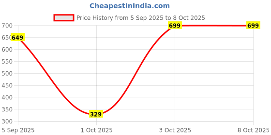 pepperfry.com utility jet Electric Egg Boiler with 3 Boiling Mode & Overheat Protection (White) utility jet Price History Graph from 5 Sep 2025 to 8 Oct 2025