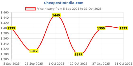 pepperfry.com zecado Electroplated Stainless Steel Medium (22 x 17 x 9 inch) Wiired Dish Drainer zecado Price History Graph from 5 Sep 2025 to 30 Oct 2025