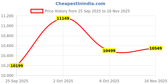 pepperfry.com symplify Elegant 3 Lights Brown Solid Wood Linear Chandelier Cluster Hanging Light symplify Price History Graph from 25 Sep 2025 to 16 Nov 2025