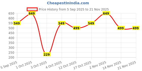 pepperfry.com Elegant and Practical Fridge Mat Set of 6 by Ambbi Collections - 6 Fridge Mats Multipurpose, Heat-Resistant, Waterproof, and Eco-Friendly | Easy to Clean and Maintain ambbi collections Price History Graph from 5 Sep 2025 to 21 Nov 2025