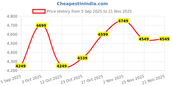 pepperfry.com elegant arts and frames 10 in 1 Red Solid Wood Collage Photo Frames elegant arts and frames Price History Graph from 5 Sep 2025 to 20 Nov 2025