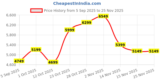 pepperfry.com elegant arts and frames Beige Synthetic Wood Art Wall Mirror elegant arts and frames Price History Graph from 5 Sep 2025 to 25 Nov 2025