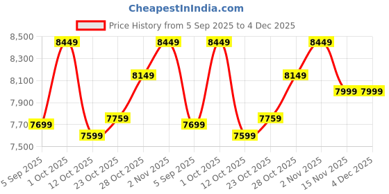 pepperfry.com elegant arts and frames Beige Synthetic Wood French Full Length Mirror elegant arts and frames Price History Graph from 5 Sep 2025 to 3 Dec 2025