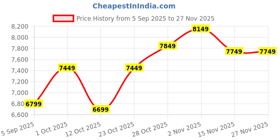 pepperfry.com elegant arts and frames Beige Synthetic Wood Wall Mirror elegant arts and frames Price History Graph from 5 Sep 2025 to 27 Nov 2025