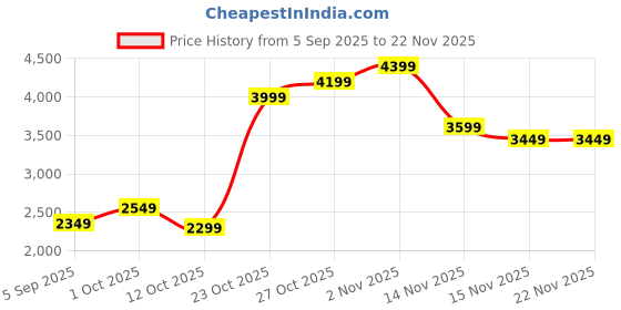 pepperfry.com elegant arts and frames Black Synthetic Wood 17 x 34 Inch Collage Photo Frame elegant arts and frames Price History Graph from 5 Sep 2025 to 22 Nov 2025