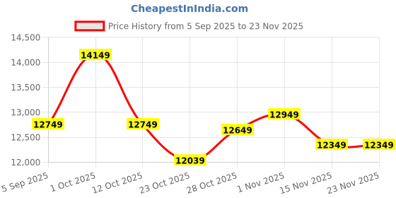 pepperfry.com elegant arts and frames Black Synthetic Wood Center Full Length Mirror elegant arts and frames Price History Graph from 5 Sep 2025 to 22 Nov 2025