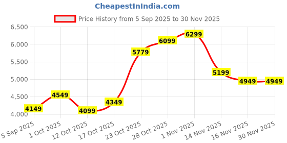 pepperfry.com elegant arts and frames Black Synthetic Wood Culinary Wall Mirror elegant arts and frames Price History Graph from 5 Sep 2025 to 30 Nov 2025