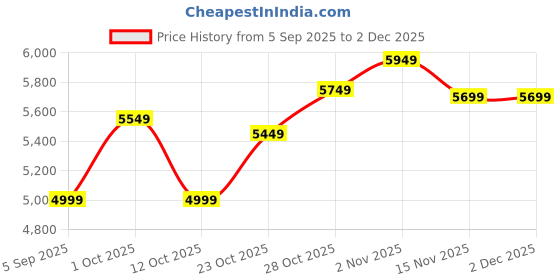 pepperfry.com elegant arts and frames Blue Synthetic Wood Artistic Wall Mirror elegant arts and frames Price History Graph from 5 Sep 2025 to 30 Nov 2025