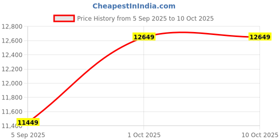pepperfry.com elegant arts & frames Bright Silver Aluminium Led Octagon Decorative Wall Mirror elegant arts & frames Price History Graph from 5 Sep 2025 to 10 Oct 2025