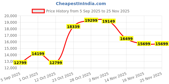 pepperfry.com elegant arts and frames Brown Synthetic Wood Knight Wall Mirror elegant arts and frames Price History Graph from 5 Sep 2025 to 25 Nov 2025