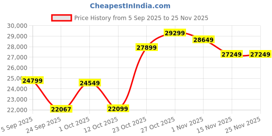 pepperfry.com elegant arts and frames Brown Teak Wood Floor Rested Mandir With Door elegant arts and frames Price History Graph from 5 Sep 2025 to 24 Nov 2025