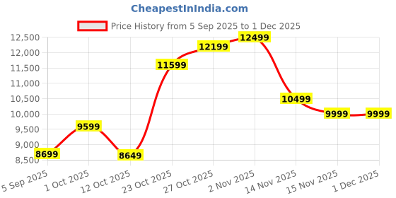 pepperfry.com elegant arts and frames Brown Wood & Glass Full Length Mirror elegant arts and frames Price History Graph from 5 Sep 2025 to 1 Dec 2025
