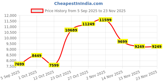 pepperfry.com elegant arts and frames Brown Wood & Glass Full Length Mirror elegant arts and frames Price History Graph from 5 Sep 2025 to 22 Nov 2025