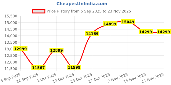 pepperfry.com elegant arts and frames Brown Wood Floor Rested Mandir With Door elegant arts and frames Price History Graph from 5 Sep 2025 to 22 Nov 2025