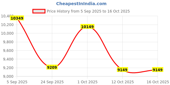 pepperfry.com elegant arts and frames Brown Wood Floor Rested Mandir With Door elegant arts and frames Price History Graph from 5 Sep 2025 to 16 Oct 2025