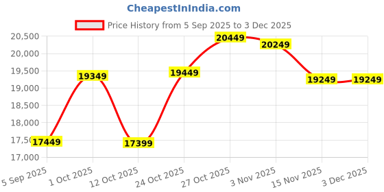 pepperfry.com elegant arts & frames Charcoal Black Aluminium Led Rectangular Decorative Wall Mirror elegant arts & frames Price History Graph from 5 Sep 2025 to 2 Dec 2025