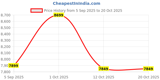 pepperfry.com elegant arts and frames Cream Glass Roman Wall Mirror elegant arts and frames Price History Graph from 5 Sep 2025 to 18 Oct 2025