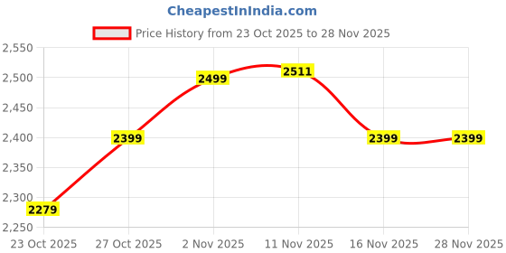 pepperfry.com elegant arts and frames Cristian Black Collage Photo Frame elegant arts and frames Price History Graph from 23 Oct 2025 to 27 Nov 2025