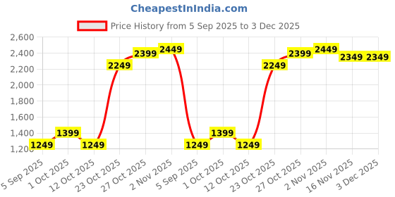 pepperfry.com elegant arts and frames Elegant White Synthetic 19 x 19 Inch Collage Photo Frame elegant arts and frames Price History Graph from 5 Sep 2025 to 3 Dec 2025