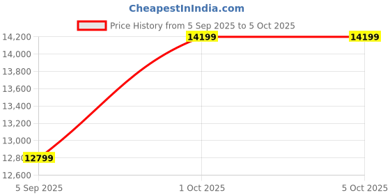 pepperfry.com elegant arts and frames Framed Rectangular Decorative Wall Mirror elegant arts and frames Price History Graph from 5 Sep 2025 to 5 Oct 2025