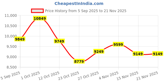 pepperfry.com elegant arts and frames Framed Rectangular Full Length Mirror In Cream elegant arts and frames Price History Graph from 5 Sep 2025 to 21 Nov 2025