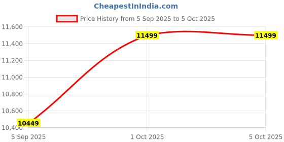 pepperfry.com elegant arts and frames Framed Square Wall Mirror In Cream elegant arts and frames Price History Graph from 5 Sep 2025 to 5 Oct 2025