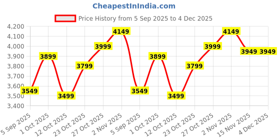pepperfry.com elegant arts and frames Glass Oval Wall Mirror in Silver colour elegant arts and frames Price History Graph from 5 Sep 2025 to 4 Dec 2025