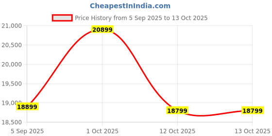 pepperfry.com elegant arts and frames Gold Engineered Wood Beautiful Full Length Mirror elegant arts and frames Price History Graph from 5 Sep 2025 to 12 Oct 2025
